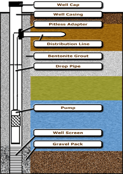 Well System Components – Wellowner.org