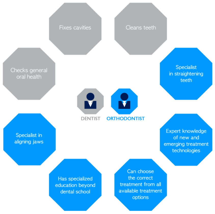 Orthodontic Education for General Dentists Be Your Best, Well, Self