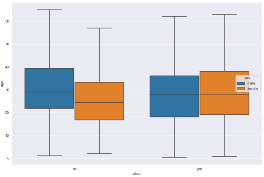 How to Make Seaborn Boxplots in Python
