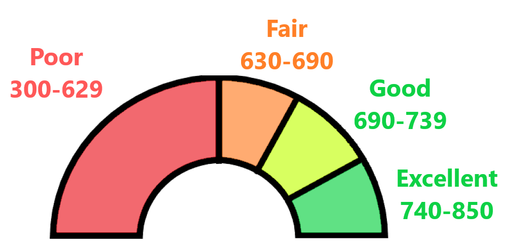 Credit Scores Why You’re Paying So Much Interest & How To Improve