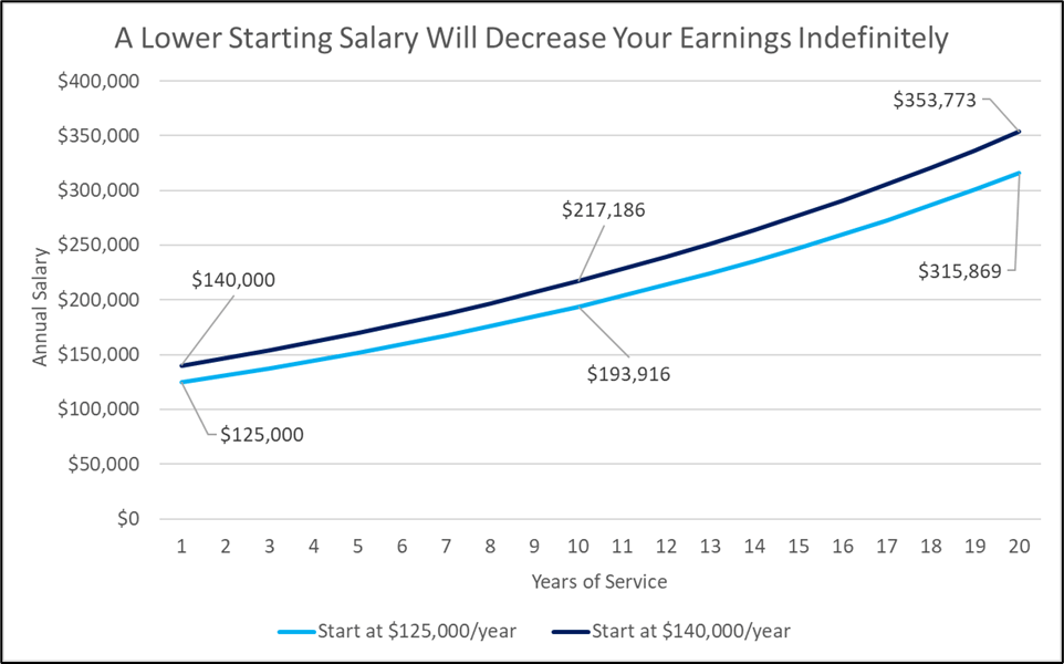 Know Your Worth! 7 Negotiating Tips For A Higher Salary WELLth