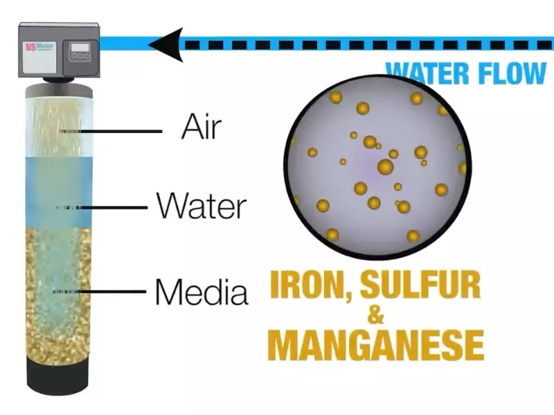 How to Remove Iron, Manganese, Sulfur & Coliform from Well Water