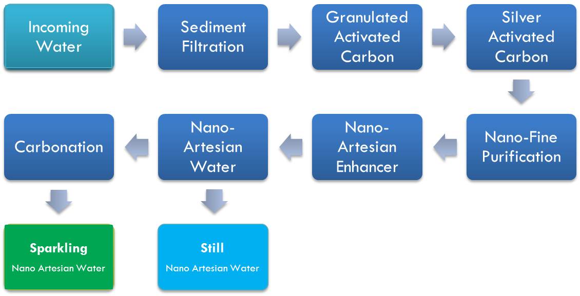 Nano Artesian Water Lovearth World
