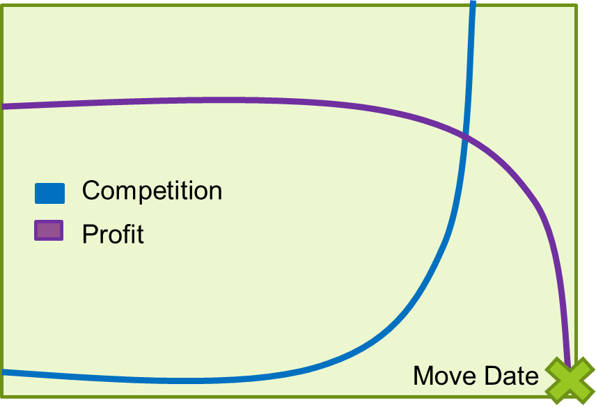 Want to minimize the competition and maximize profits? Get to the