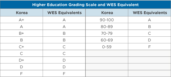 Education in South Korea WENR