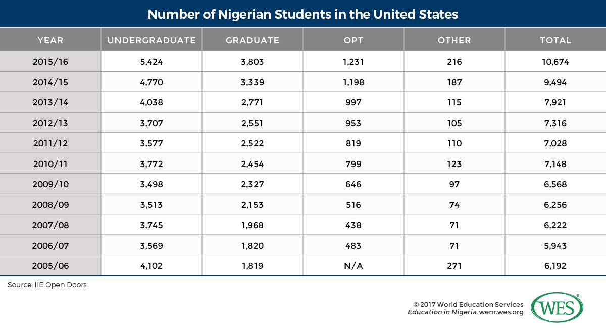 Education in Nigeria WENR