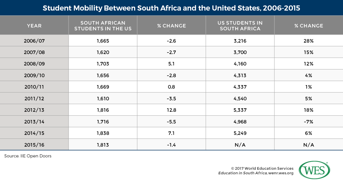 Education in South Africa