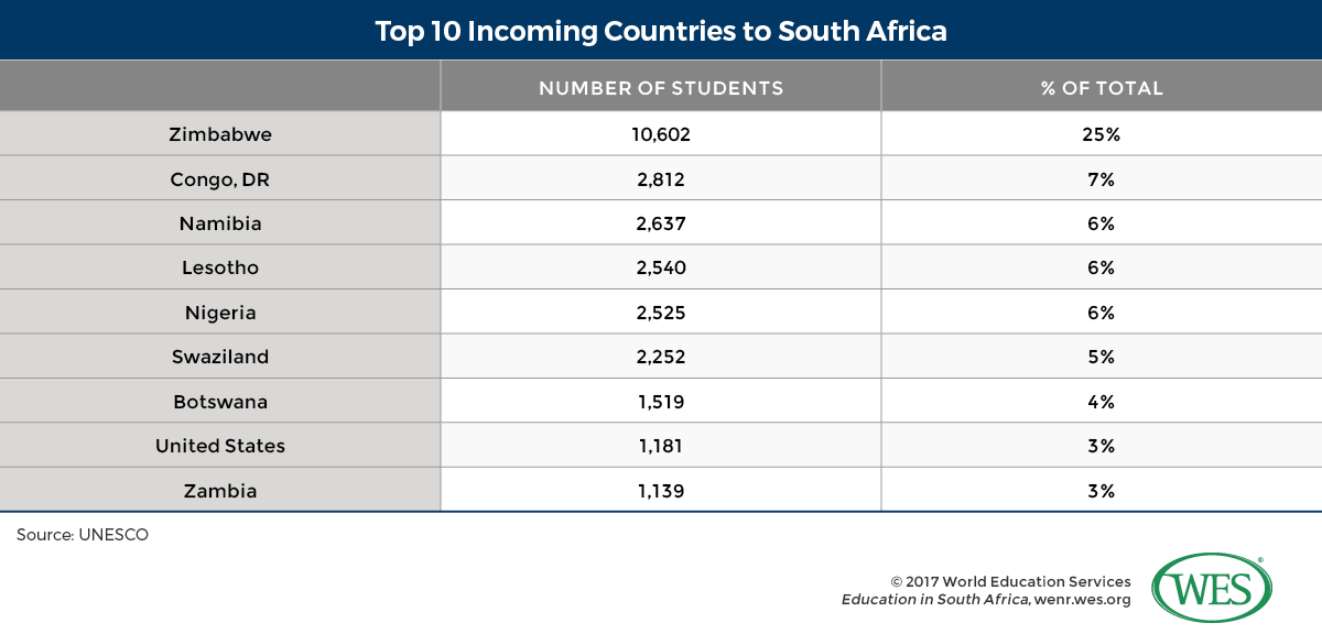 Education in South Africa