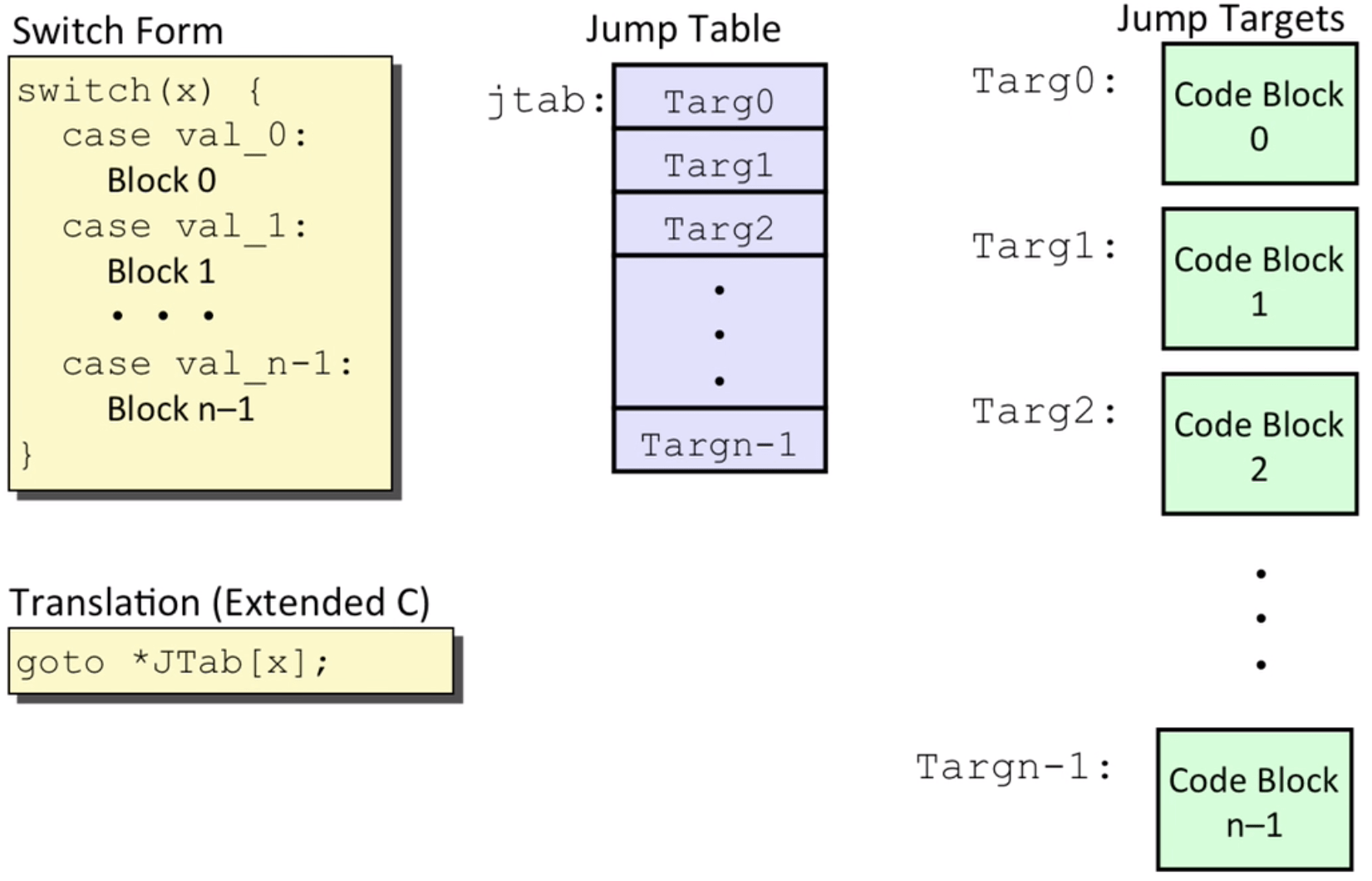 CSAPP Class Notes(1) Yewentao's Blog