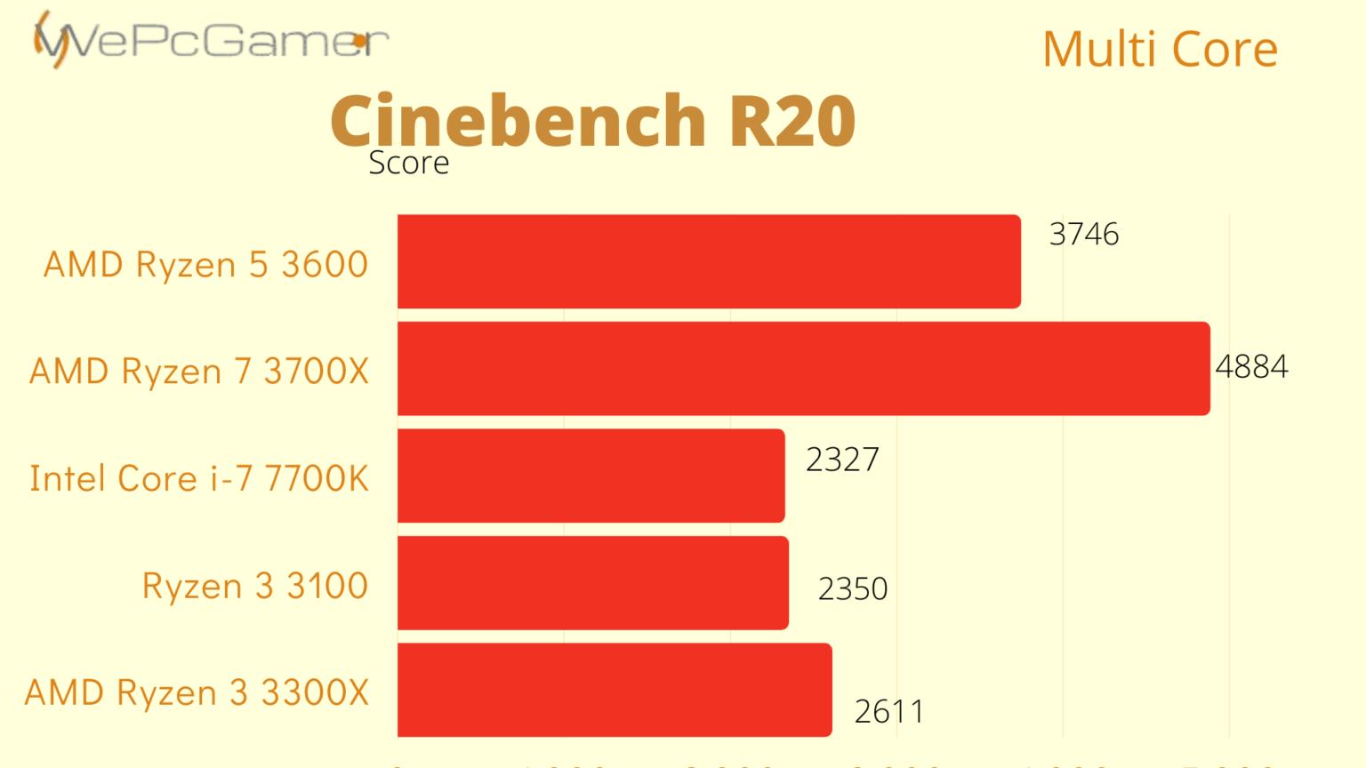 AMD Ryzen 3 3300X Best Budget Gaming Processor