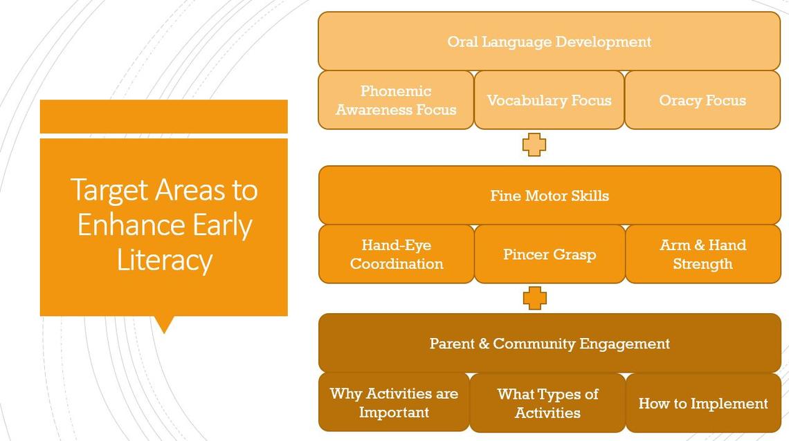 Early Learning Sensorimotor and Oral Language Skills Development