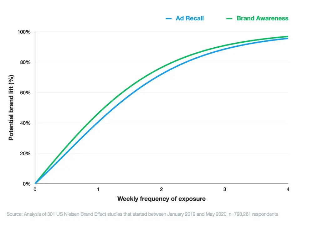 Twitter Is Introducing Frequency Caps For Ads Globally