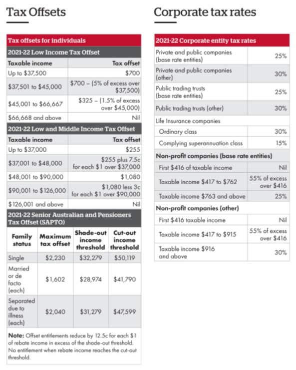 202122 LODGEMENT RATES AND THRESHOLDS Wesley Jackson Accounting