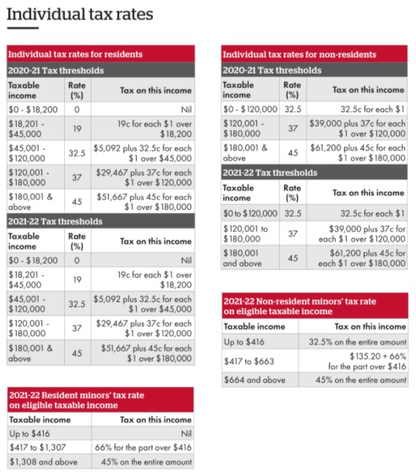 202122 LODGEMENT RATES AND THRESHOLDS Wesley Jackson Accounting