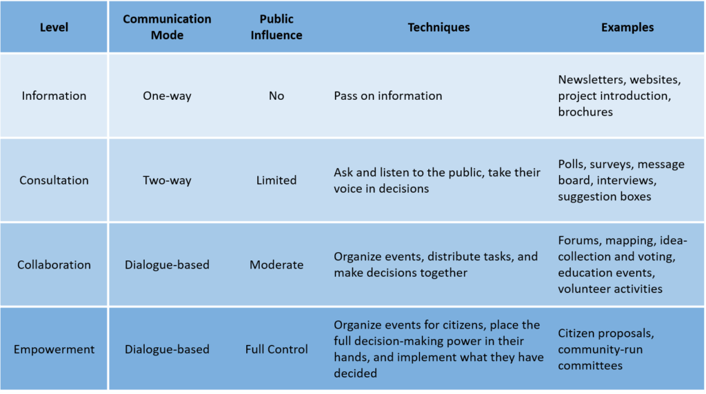 The Hierarchy of Participation Levels, Techniques and Examples WeSolve