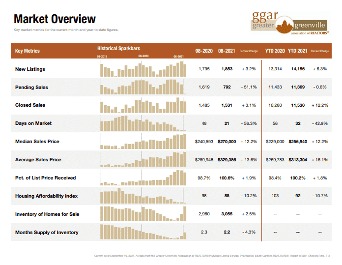 Current Real Estate Market in Greenville