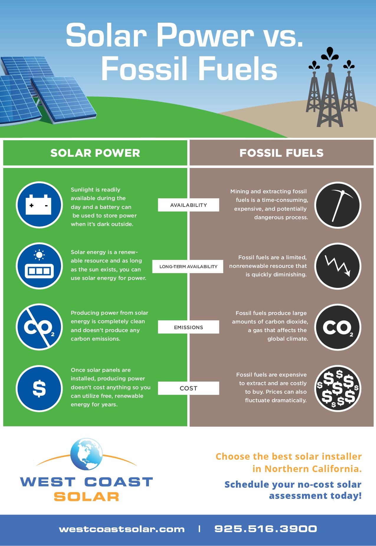 Solar Power vs. Fossil Fuels West Coast Solar, Inc.