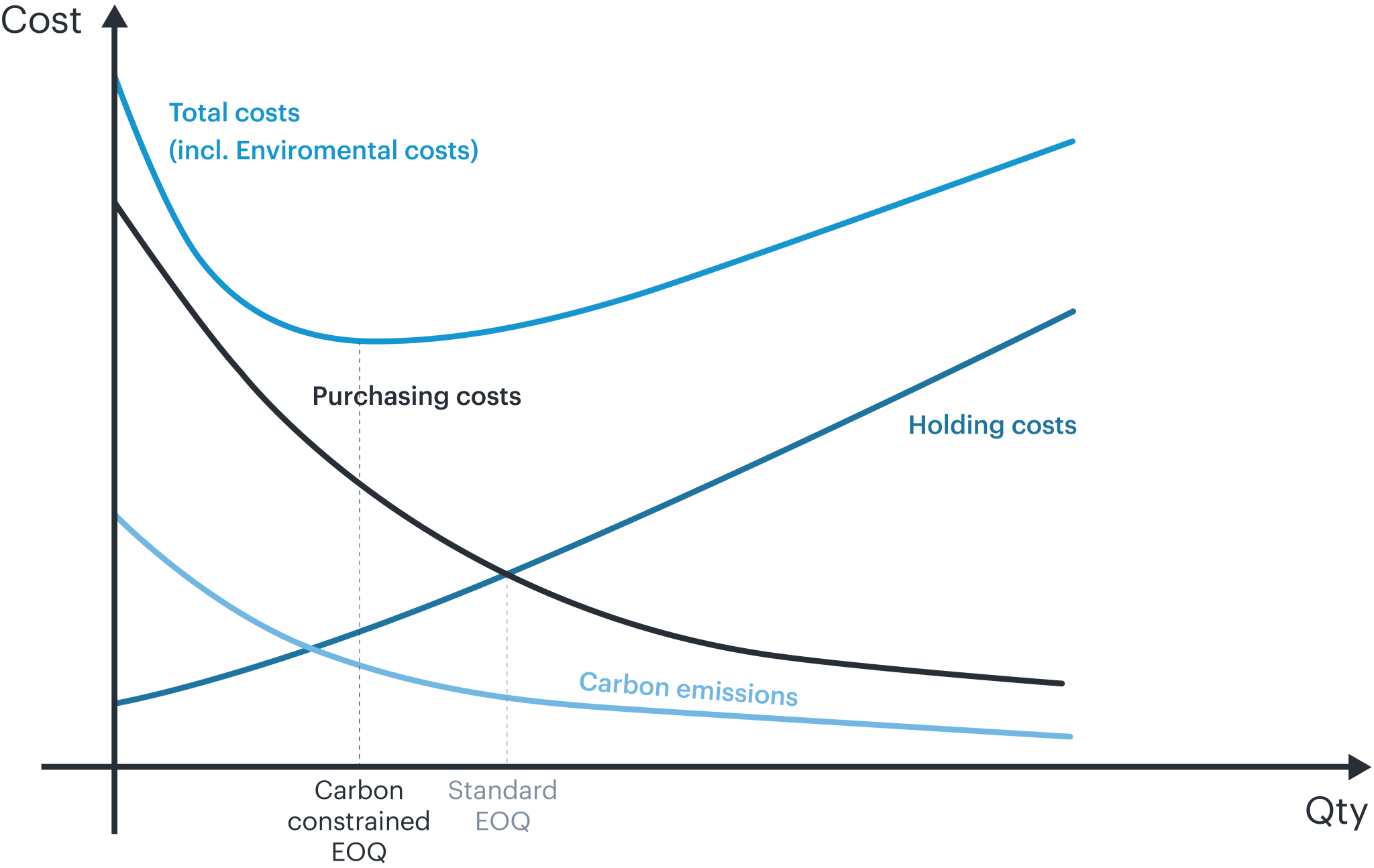 Defining a sustainable EOQ using SAP IBP