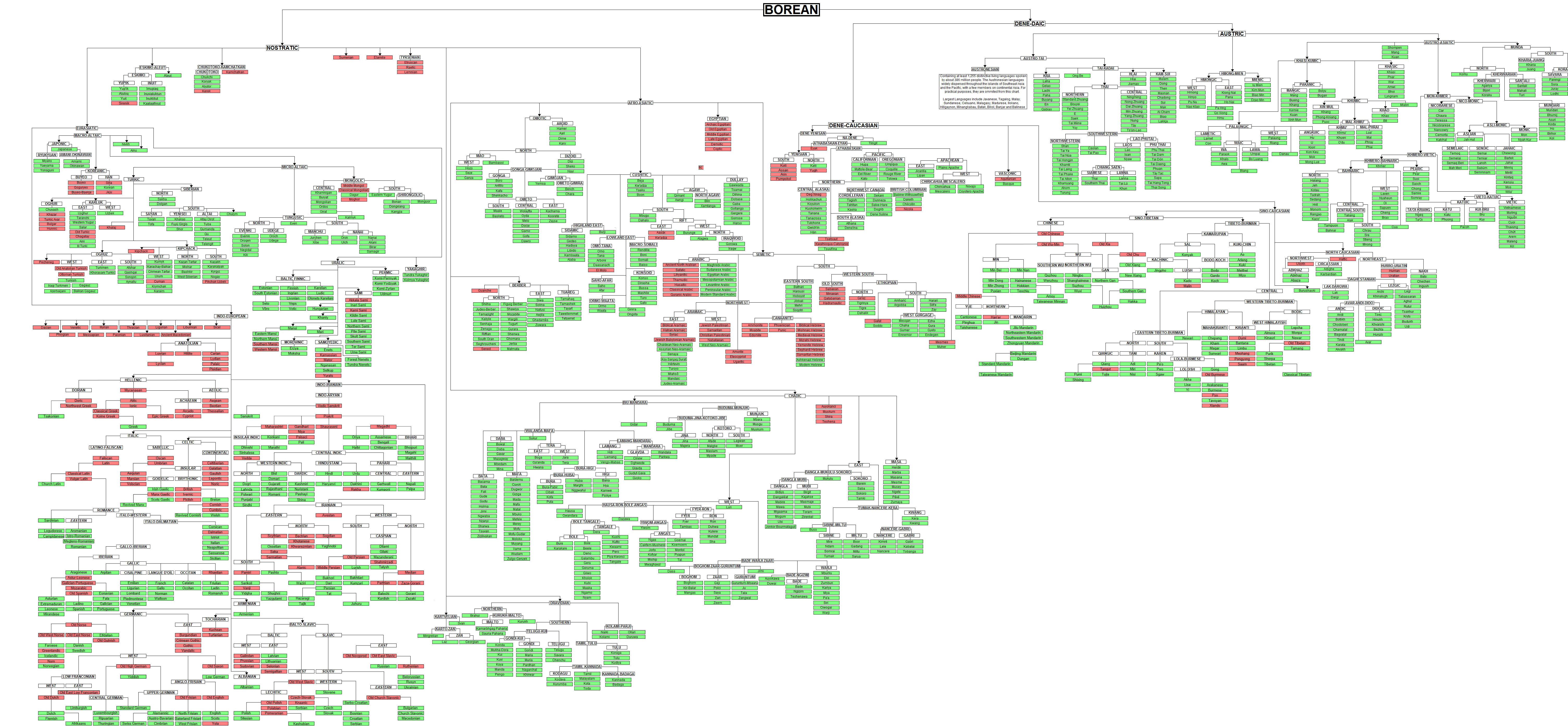 Languages of Europe // Indo-European Branches of the Language Tree ...