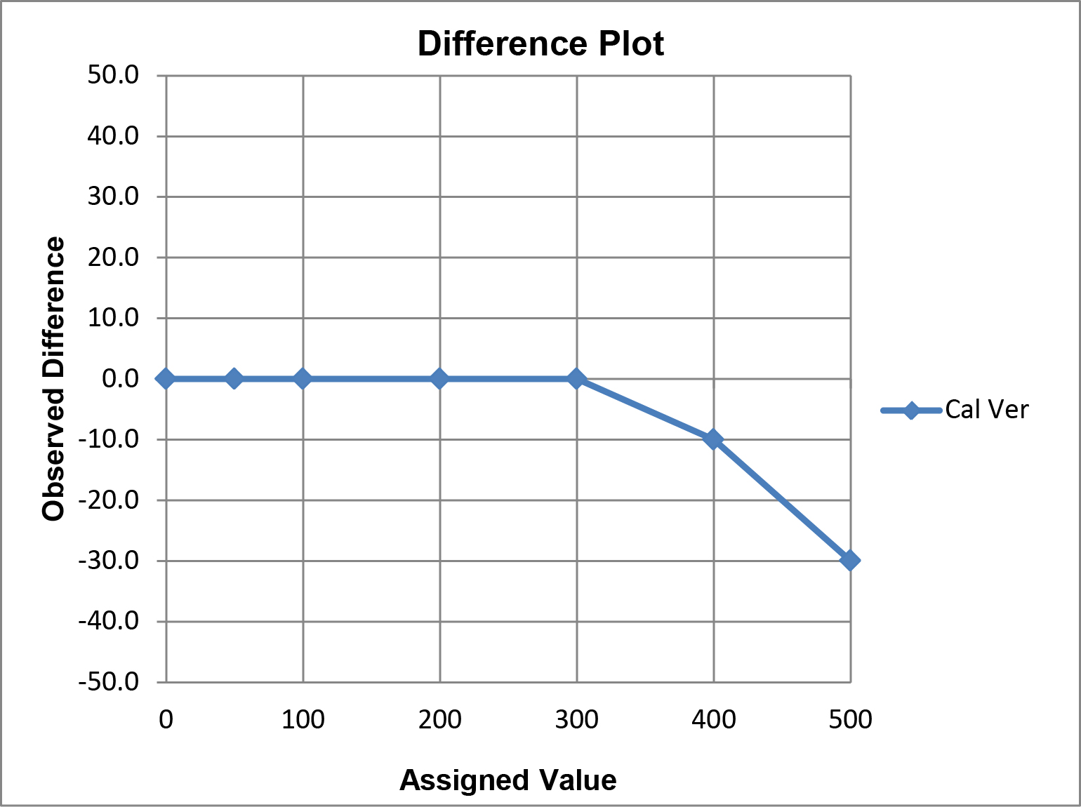 Calibration Verification Criteria for Acceptable Performance Westgard
