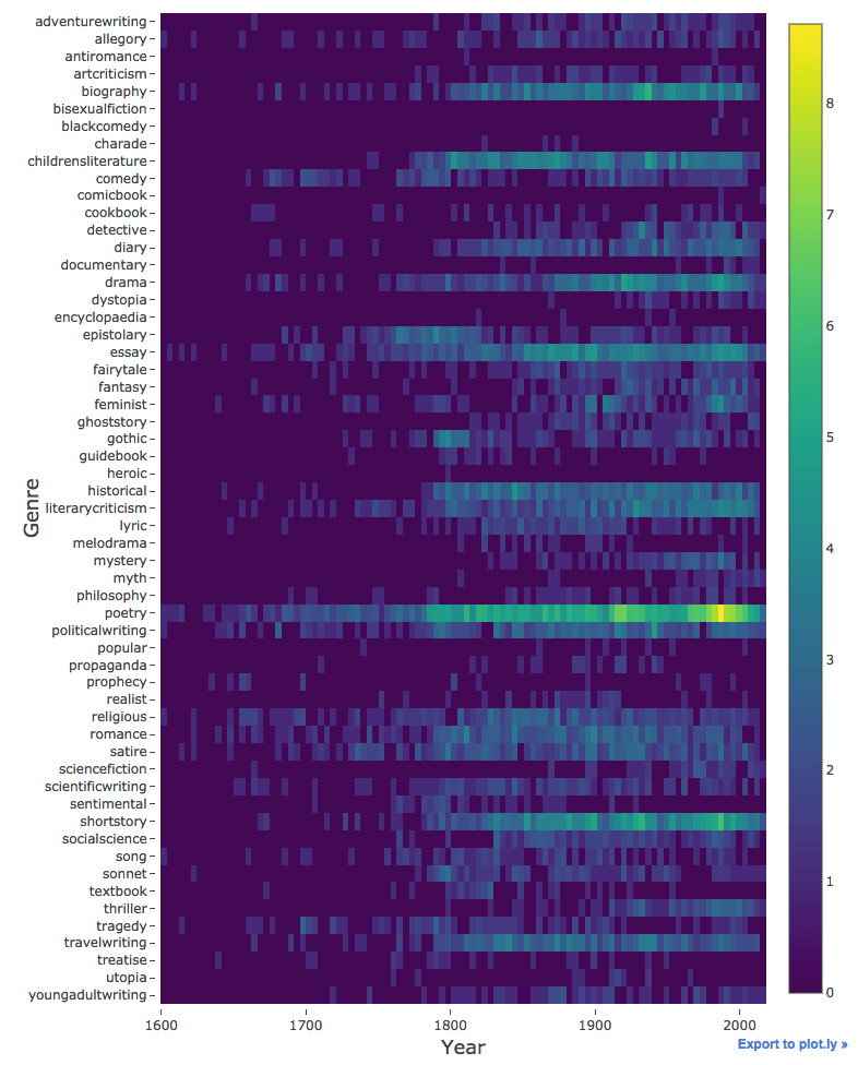 Humanities Dataset Details Visualize This!