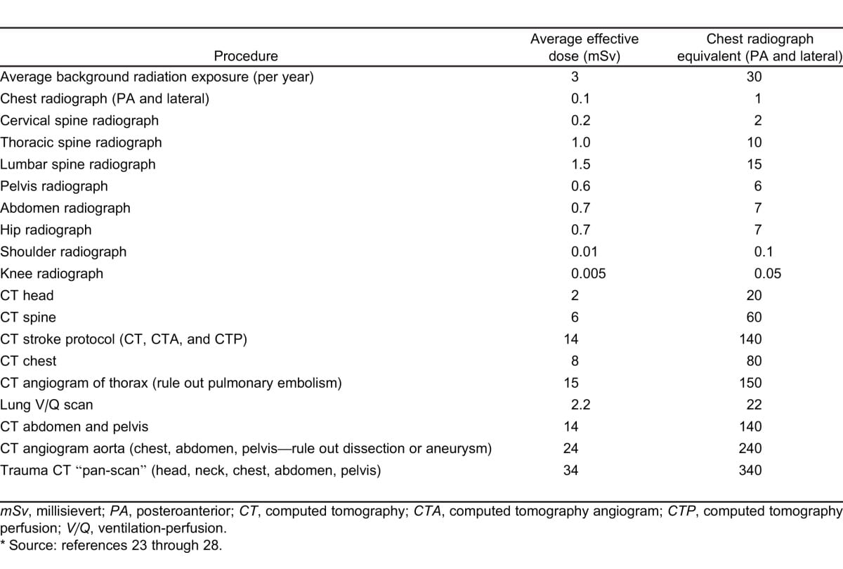 Radiation Dose From Medical Imaging A Primer for Emergency Physicians