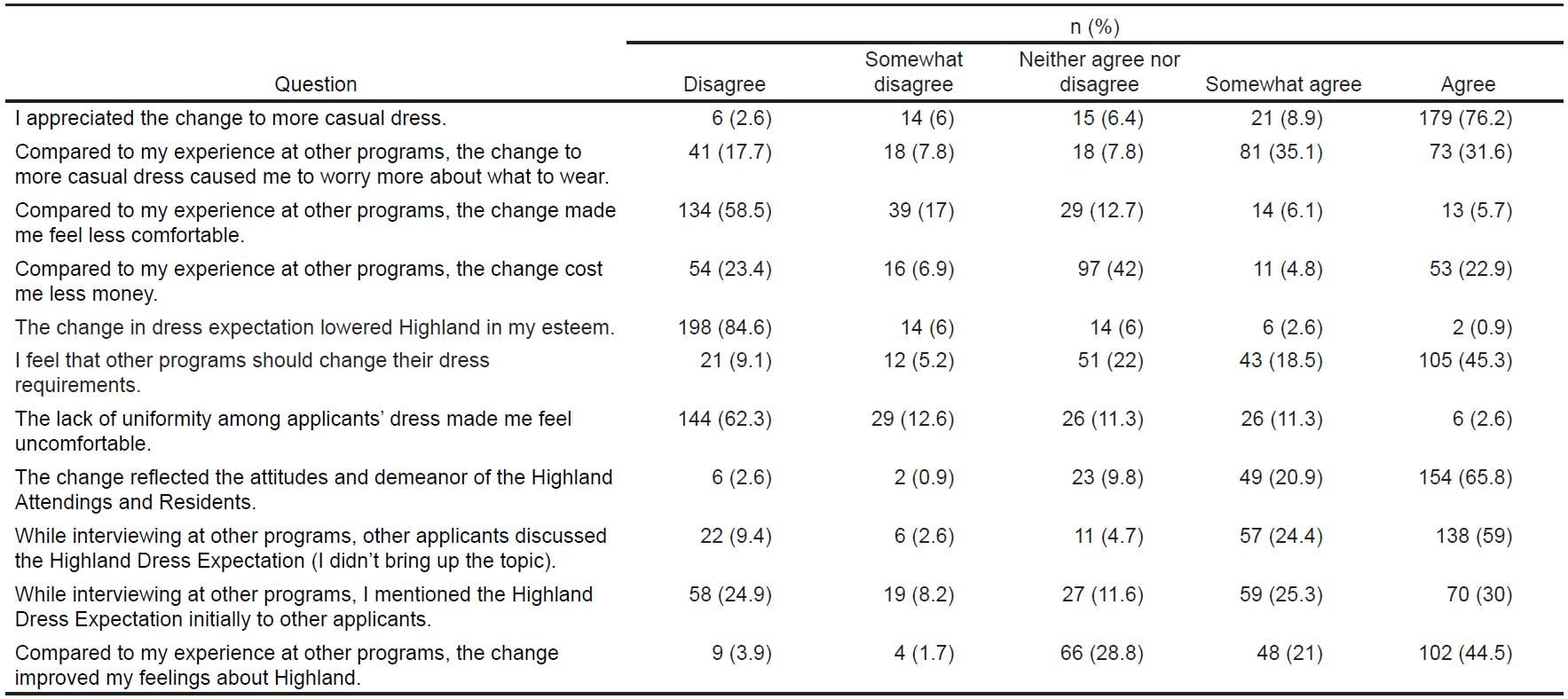 Change to an Informal Interview Dress Code Improves Residency Applicant