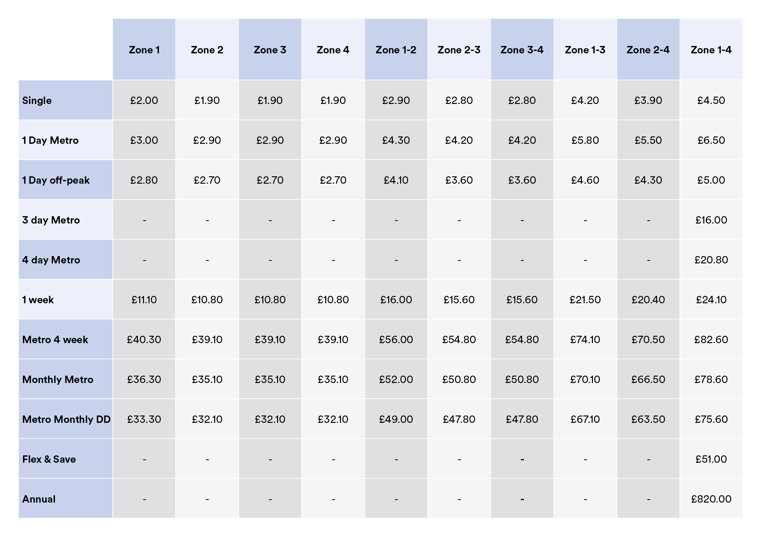 West Midlands Metro Tickets Information