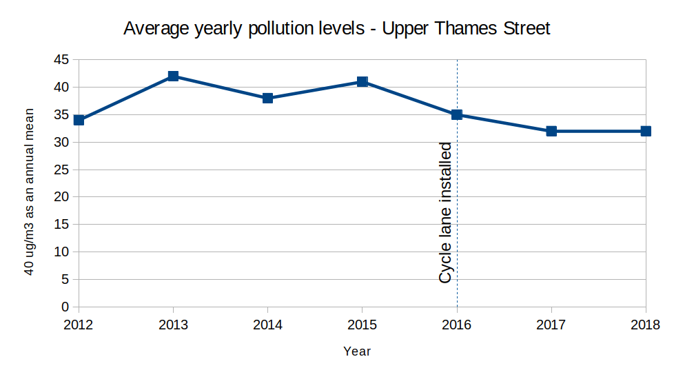 Tell Westminster for cleaner air, we need less traffic Westminster
