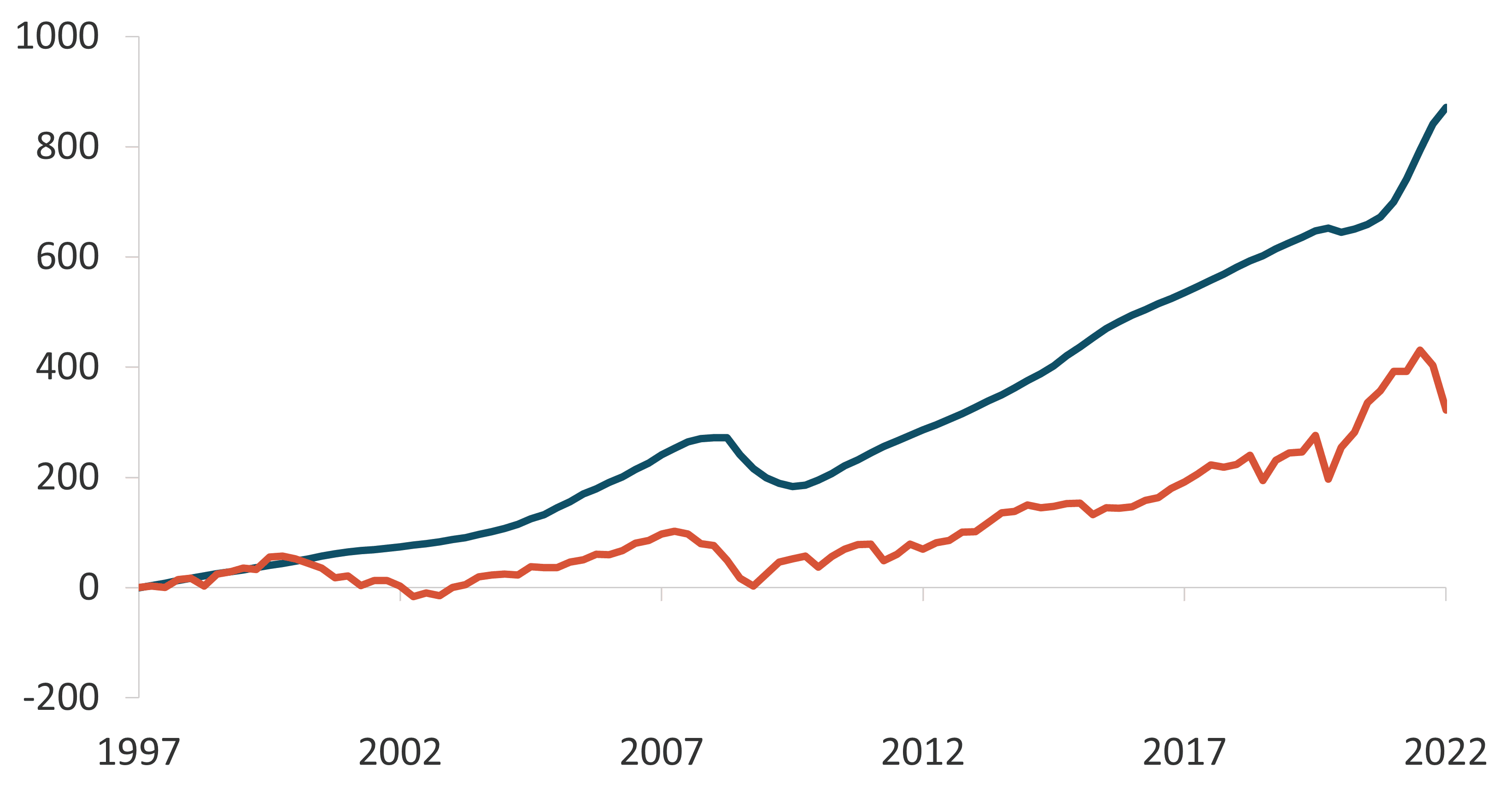 Real Estate Equity Westmount