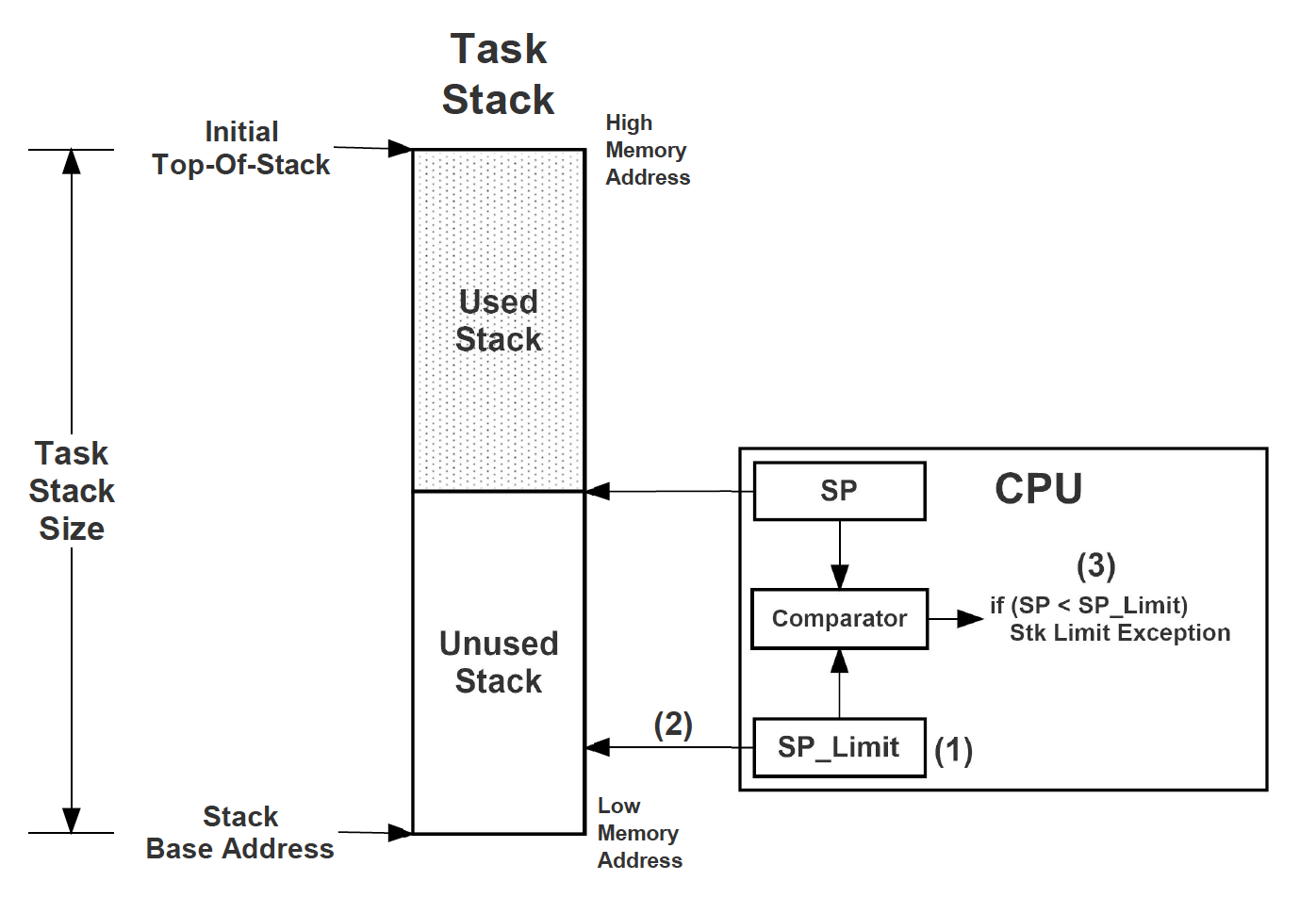 Detecting Stack Overflows (Part 2 of 2) Weston Embedded Solutions