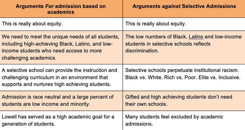 Will changing Lowell admission policies fix the achievement gap?