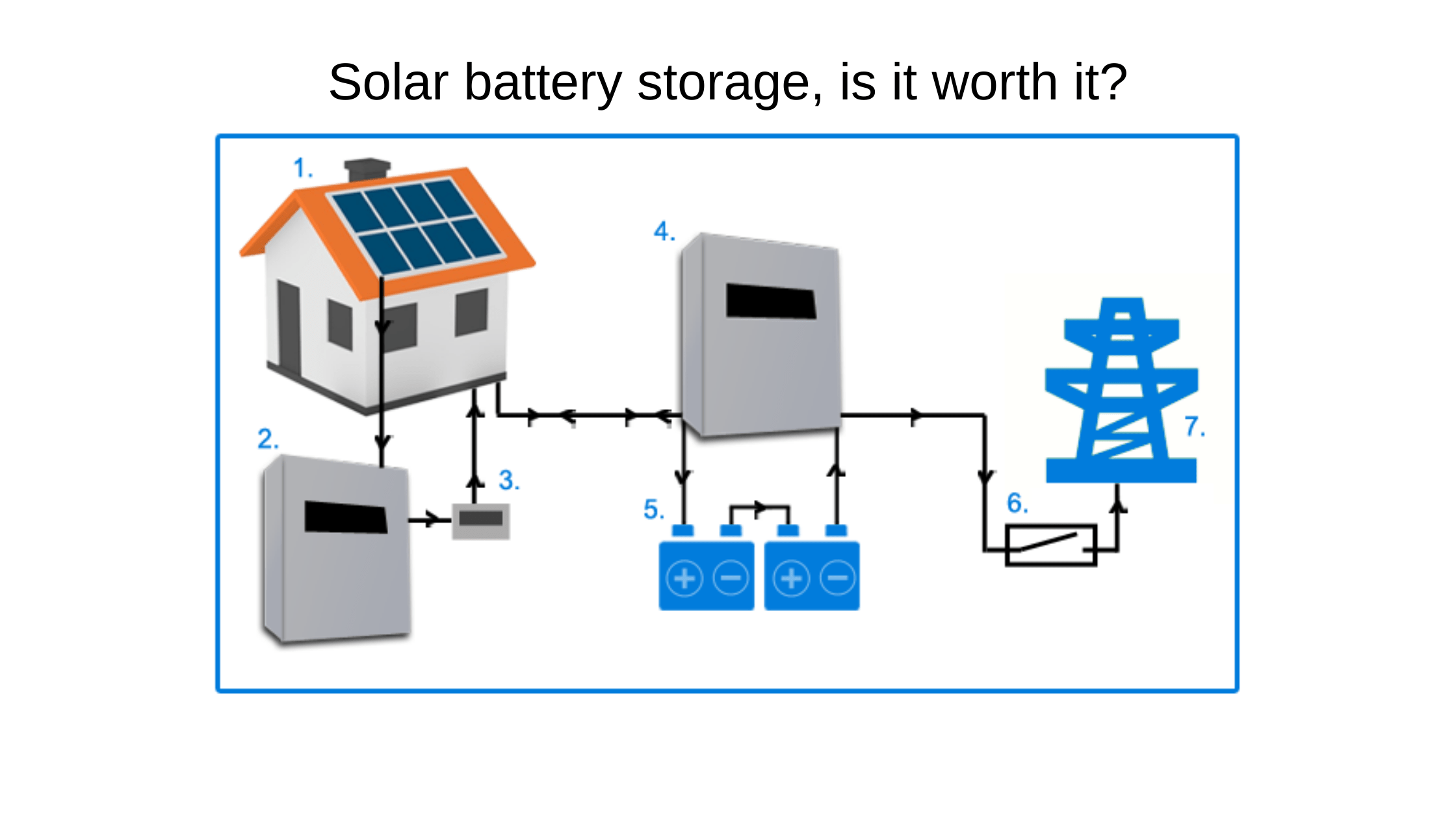 Solar Battery Storage Westsun Energy, Perth WA