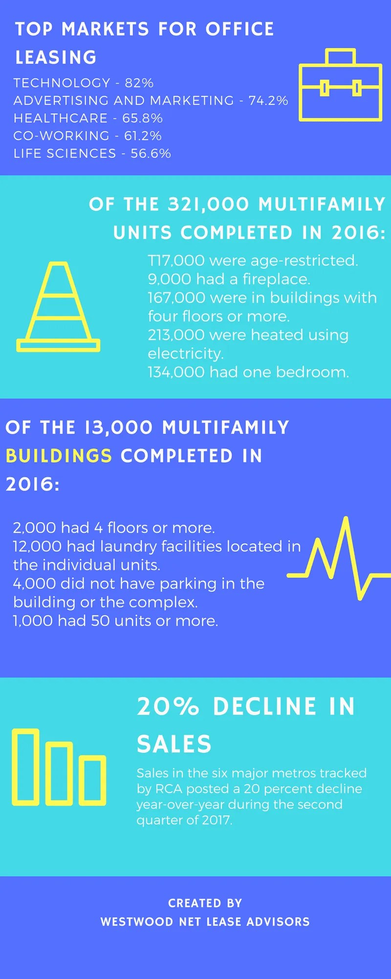 Top Eight Commercial Real Estate Statistics 20162017 [INFOGRAPHIC]