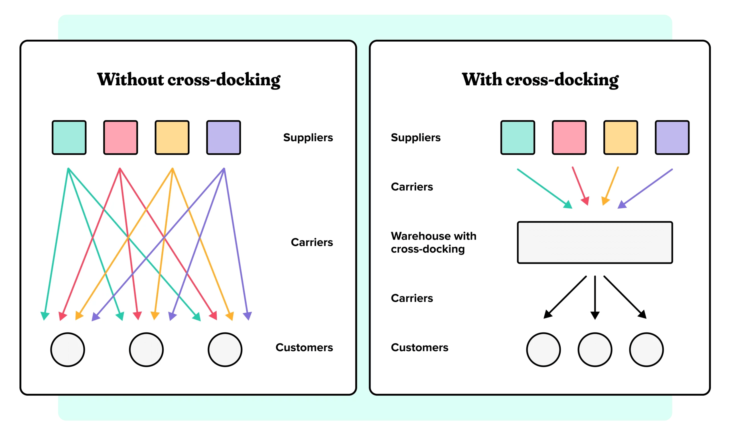 What is crossdocking? What does crossdocking mean?