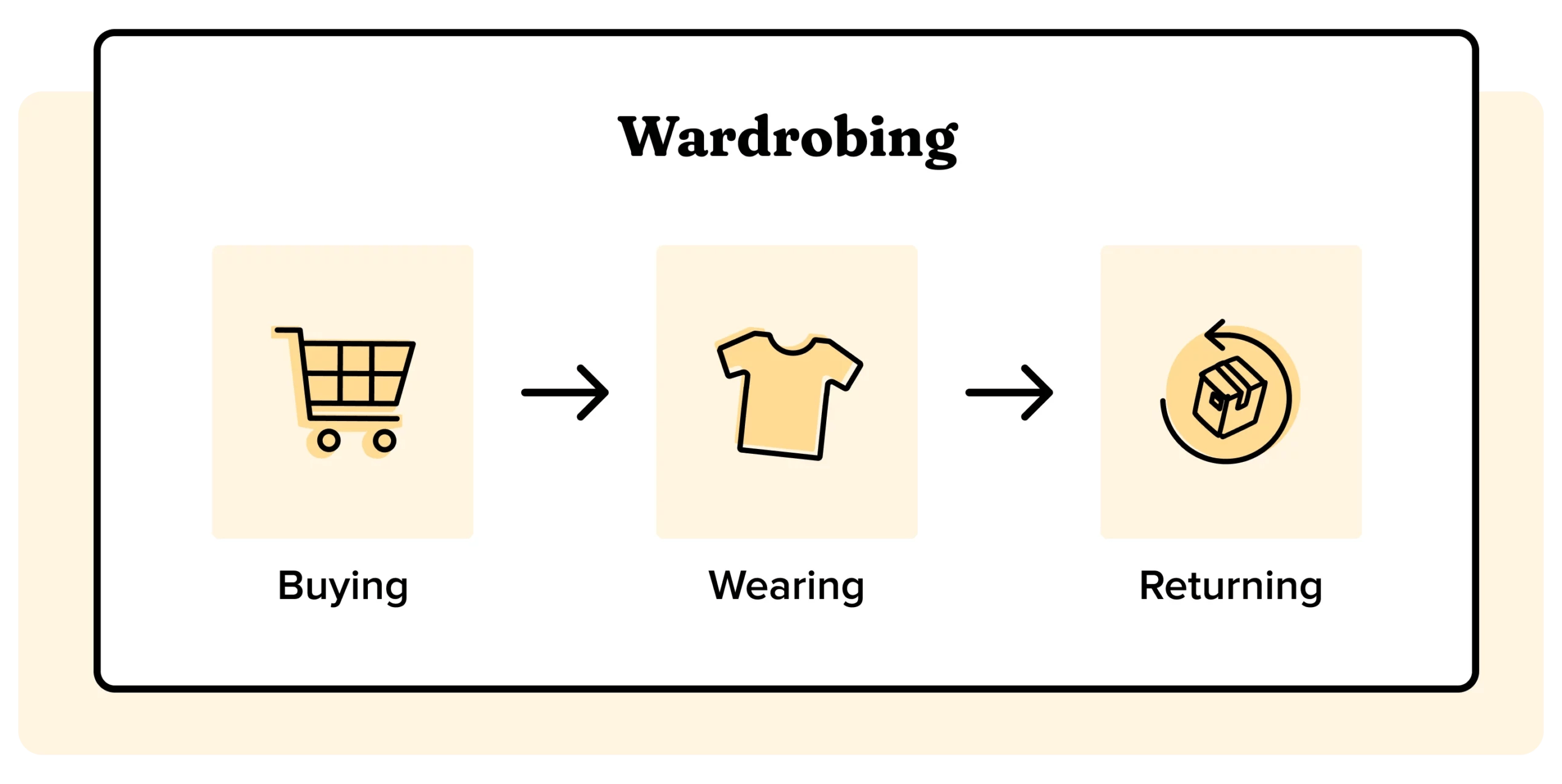 Is 'Wardrobing' Killing Your Profit?