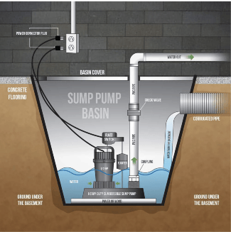 Sump pump rebates installation and back water valve rebates. Basement