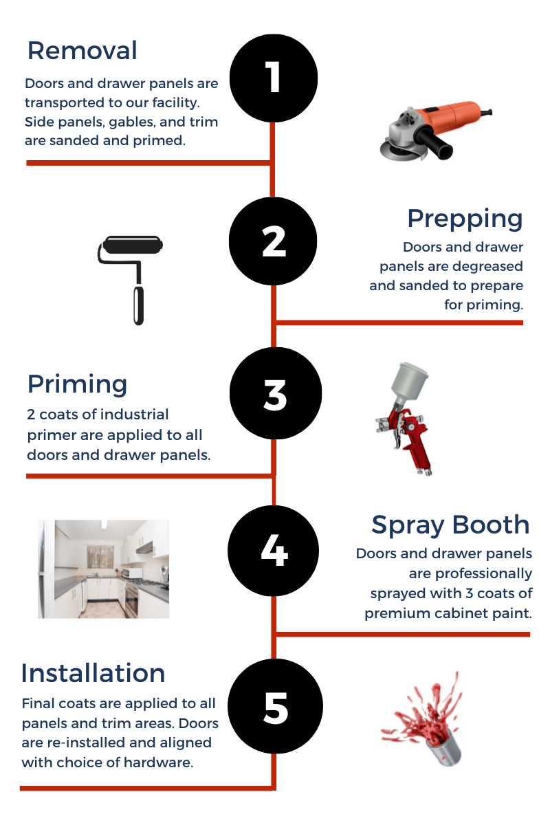 Services Wet Paint! Kitchen and Bath Painting