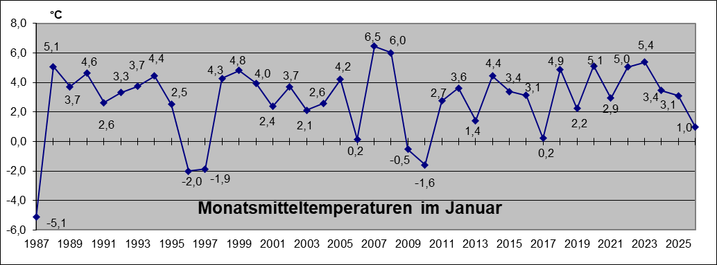 Wetterstation Gottfried Grond