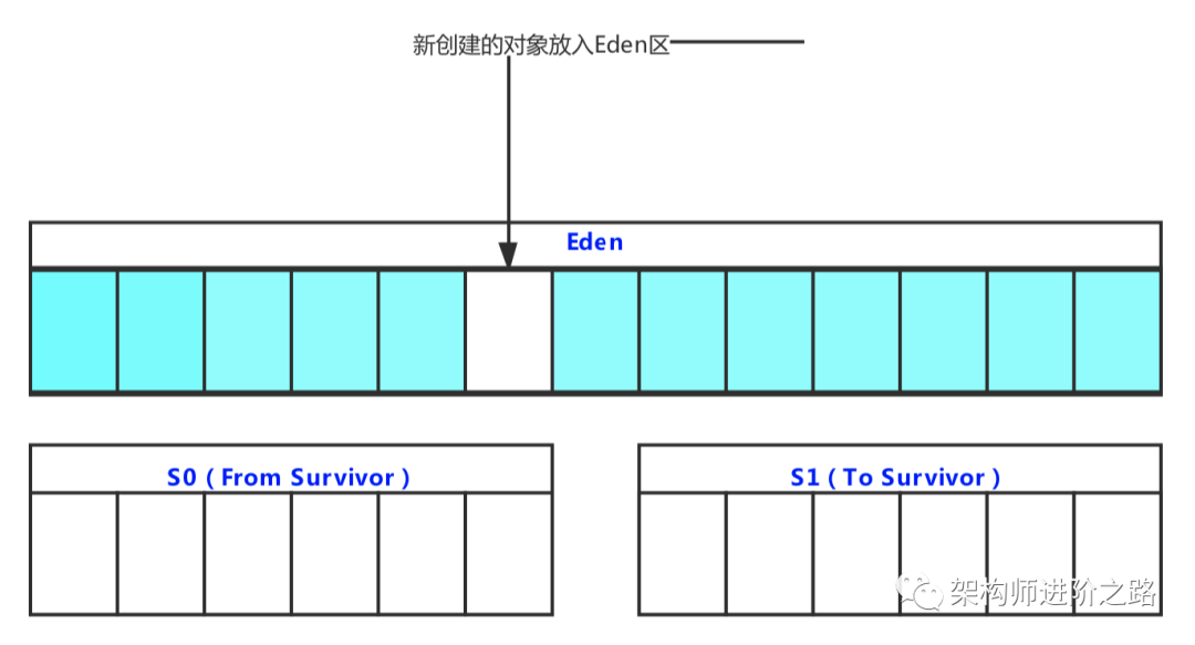 JavaJVMGC流程.md Wetts's blog