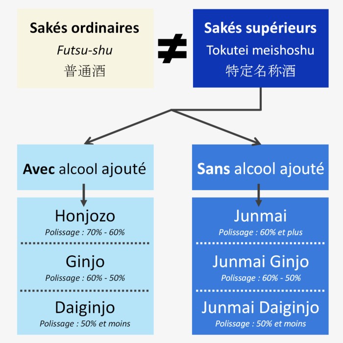 Catégories du saké WeWantSake