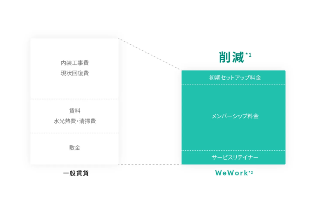 Office space for rent Pricing and membership plans WeWork Japan