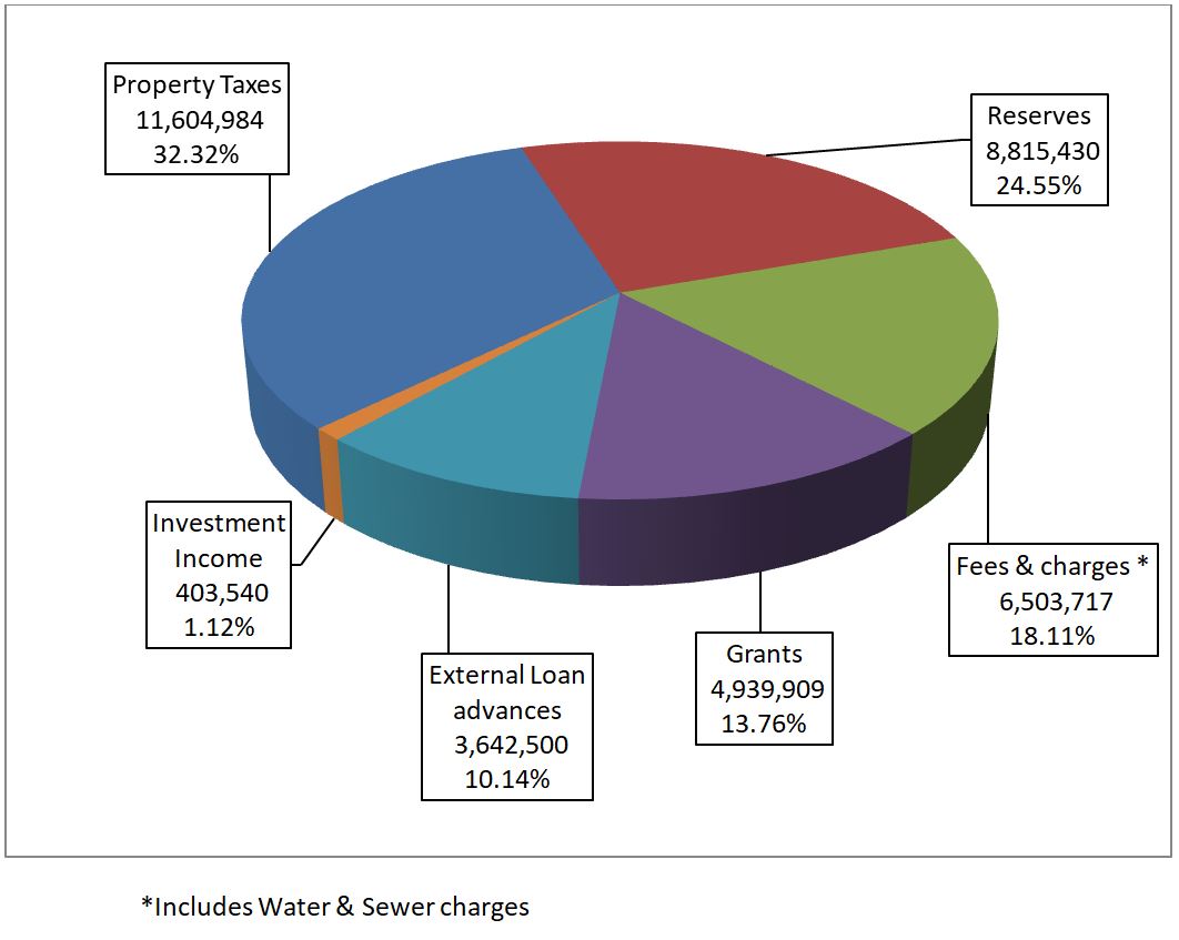 Municipal Budget Weyburn, Saskatchewan