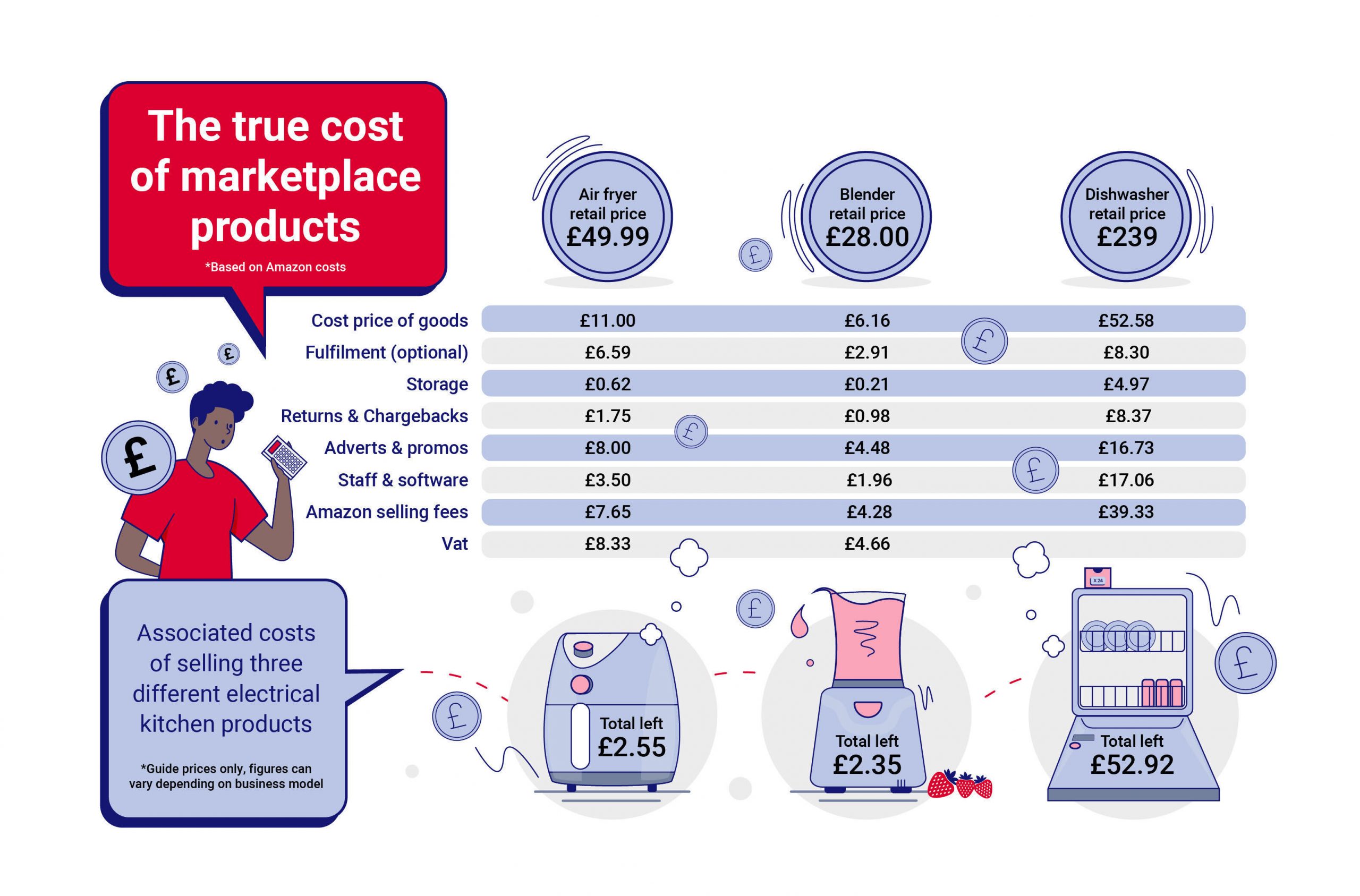 Infographic the costs all marketplace sellers need to know