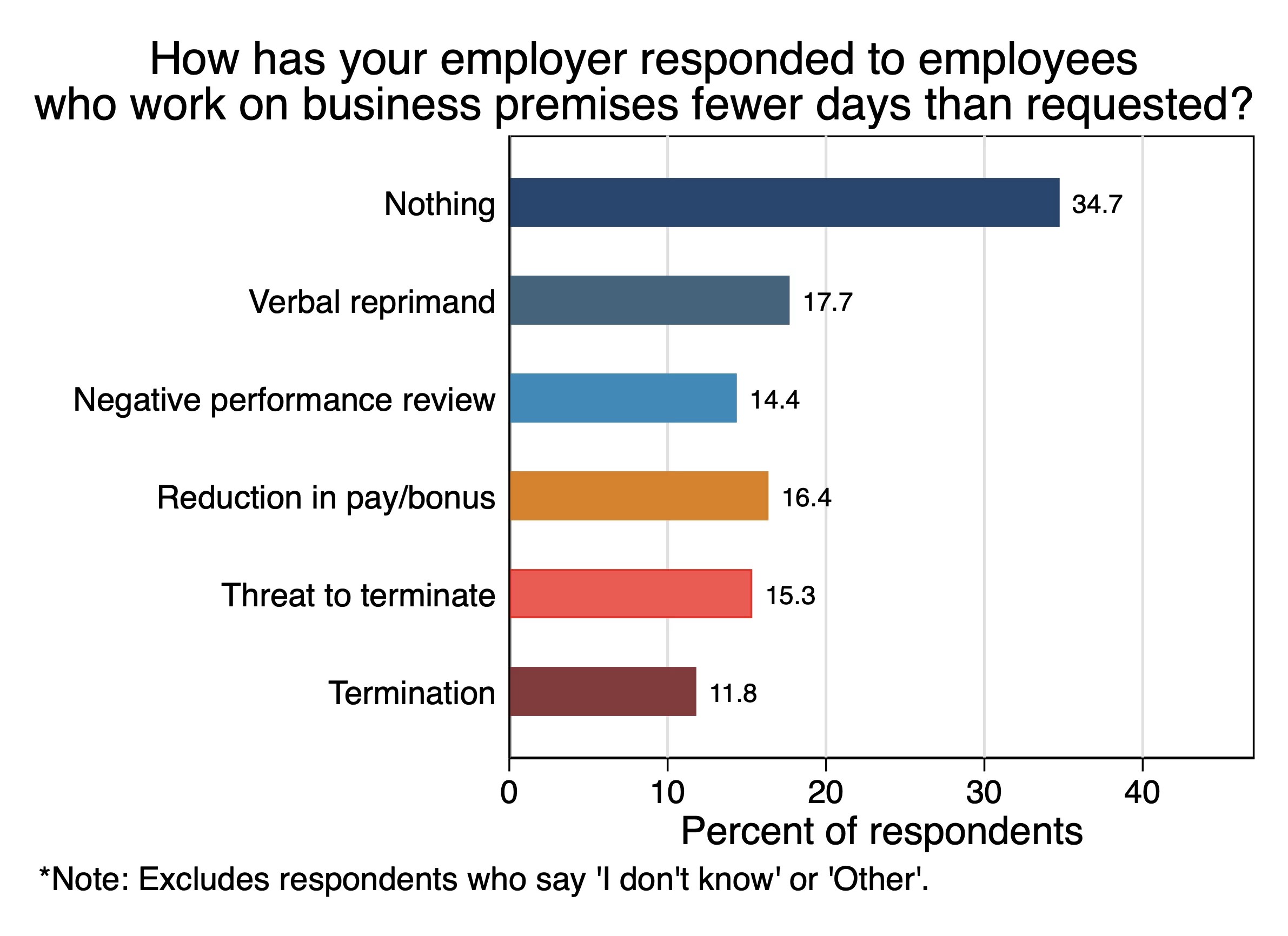 WFH Research Survey of Working Arrangements and Attitudes