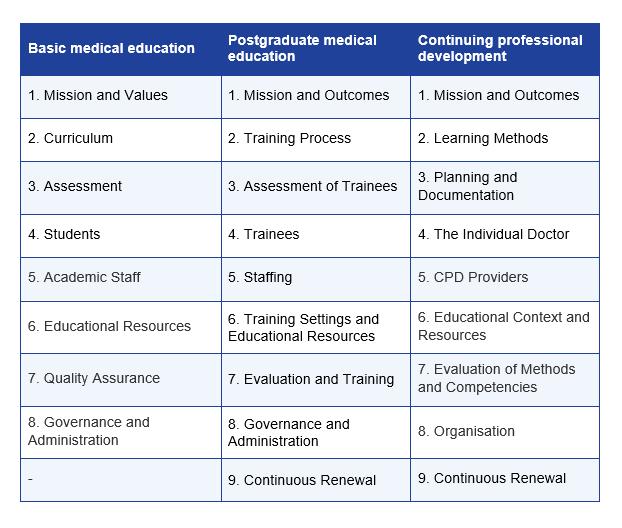 WFME Standards World Federation for Medical Education