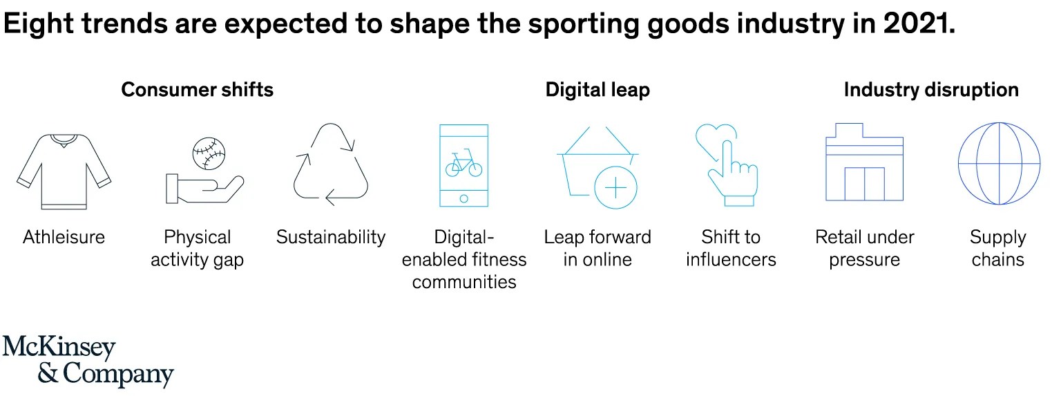 Sporting goods 2021 The next normal for an industry in flux Sabine