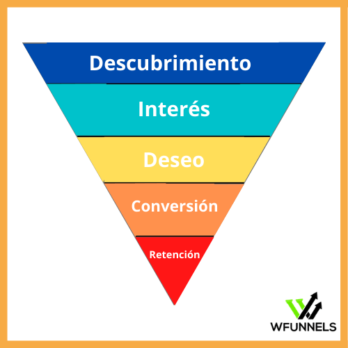 ¿Qué es un embudo de ventas y cómo integrarlo para vender más? [2021]