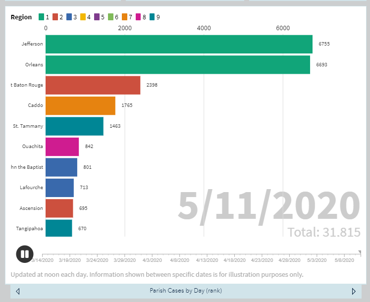 May 11 COVID19 Update Louisiana cases reach 31,815 with 2,242 deaths