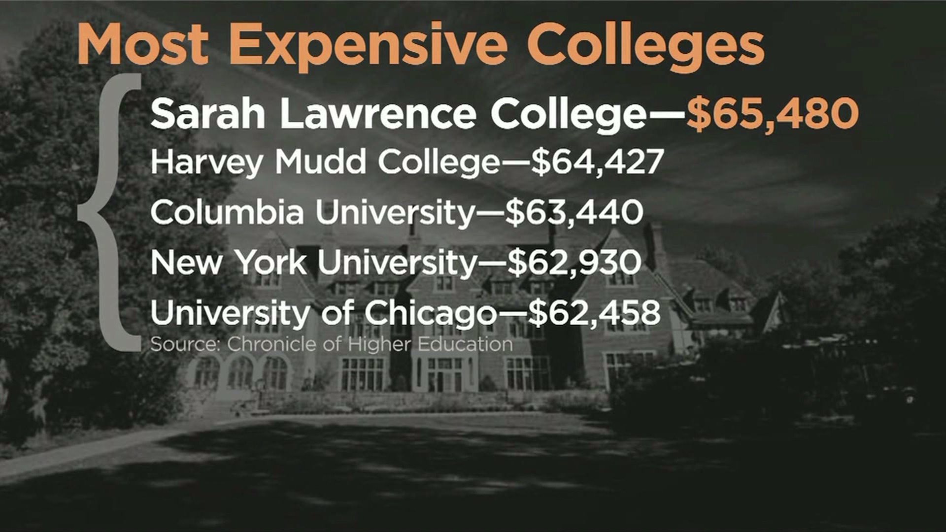 Top 5 Most Expensive Colleges in America